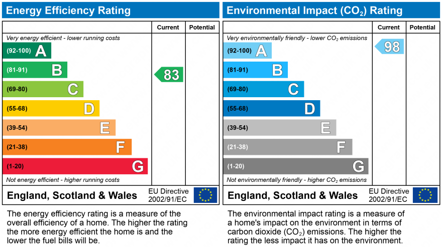 EPC Graph for LUCCOMBE OAK, CRANBROOK, EXETER