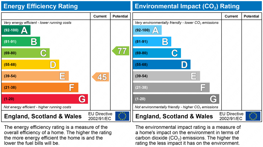 EPC Graph for DEVON VIEW, DAWLISH WARREN