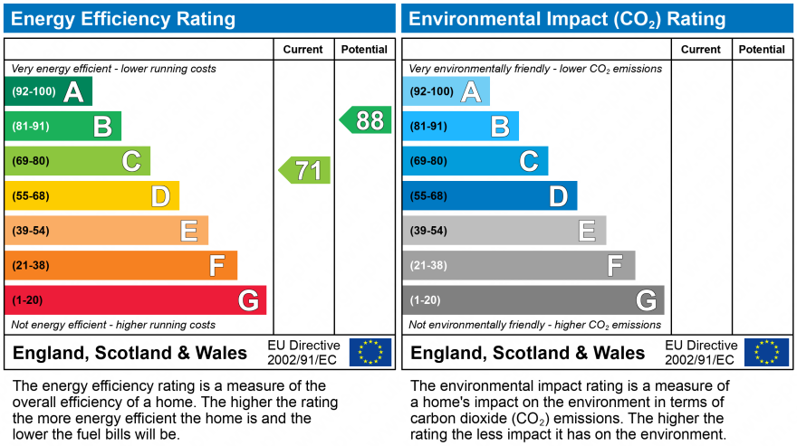 EPC Graph for STOCKTON ROAD, DAWLISH