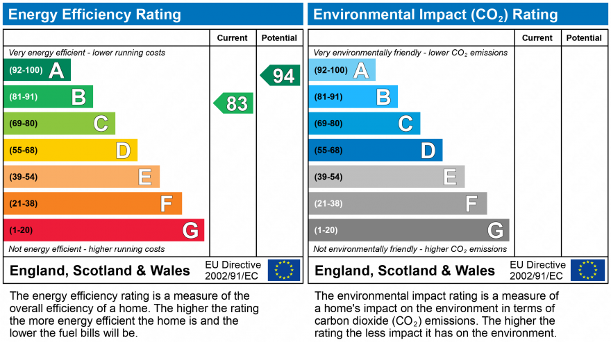 EPC Graph for SHELDUCK WAY, DAWLISH