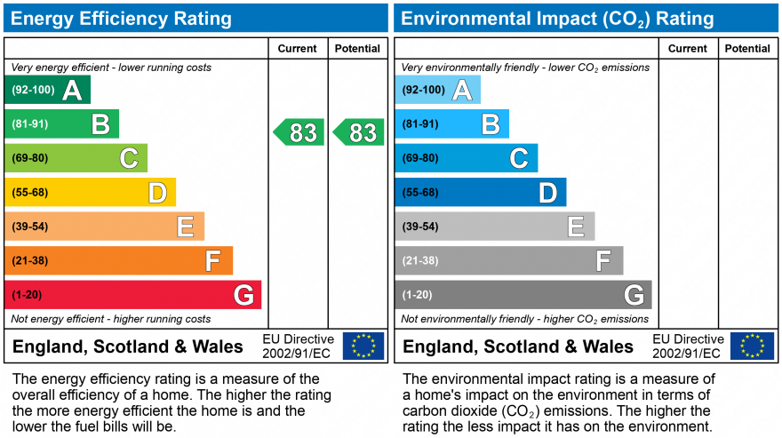 EPC Graph for MORLAIX CLOSE, DAWLISH