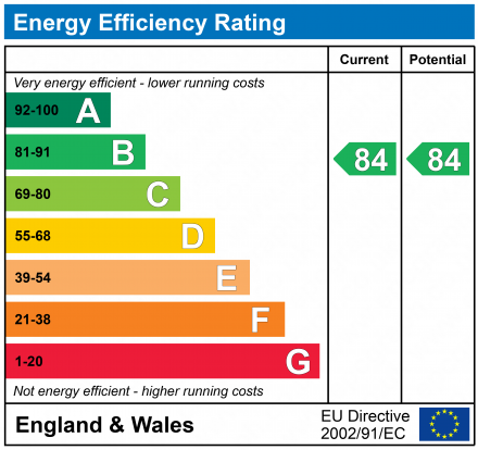 EPC Graph for CARHAIX WAY, DAWLISH