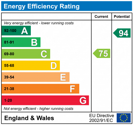 EPC Graph for BREWERY COURT, DAWLISH