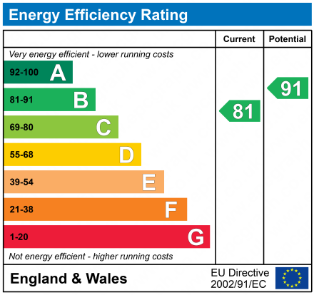 EPC Graph for UNDERHAY CLOSE, DAWLISH