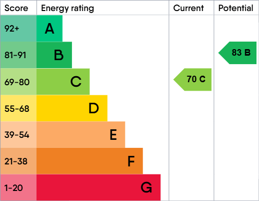 EPC Graph for RETREAT ROAD TOPSHAM