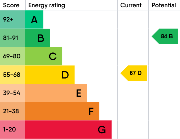 EPC Graph for BROOKLANDS, DAWLISH