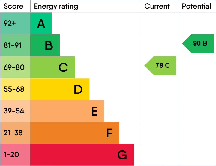 EPC Graph for UNDERHAY CLOSE, DAWLISH