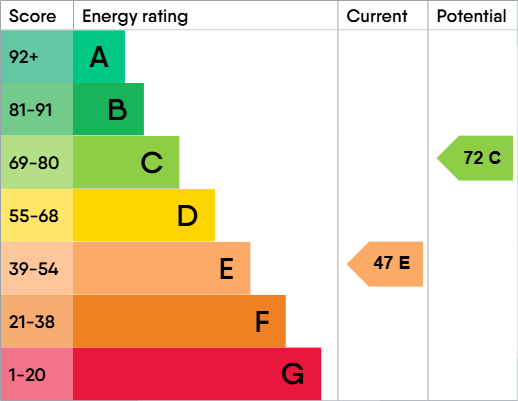 EPC Graph for THE MOORINGS, THE STRAND, DAWLISH