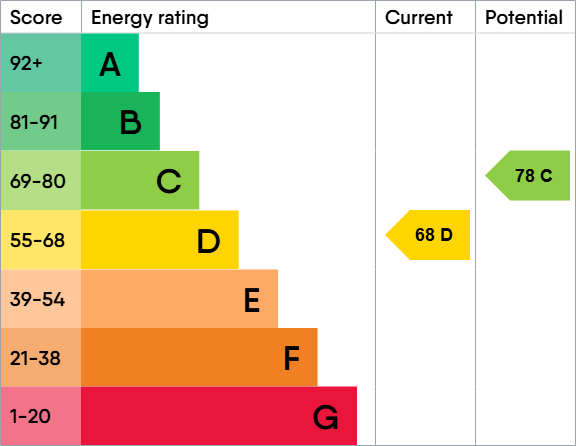 EPC Graph for Bitton Park Road Teignmouth