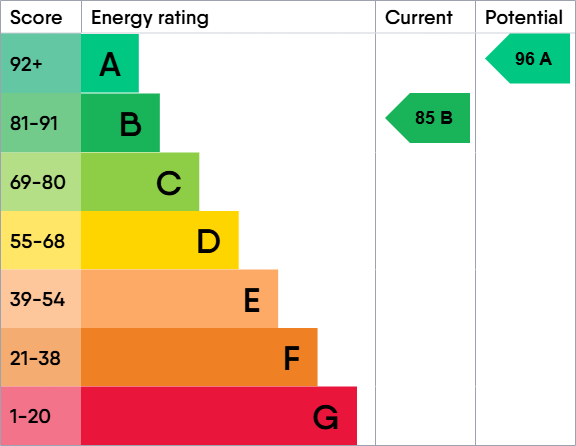 EPC Graph for JUNIPER DRIVE, DAWLISH