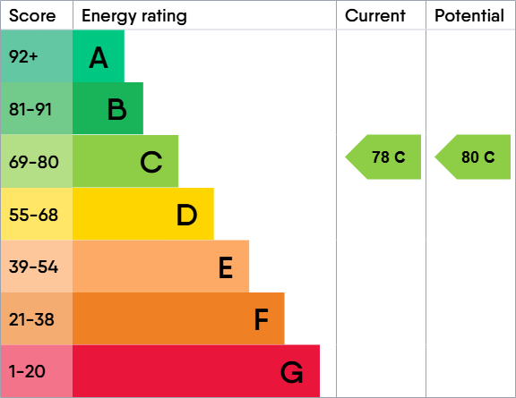 EPC Graph for ORCHARD GARDENS, TEIGNMOUTH