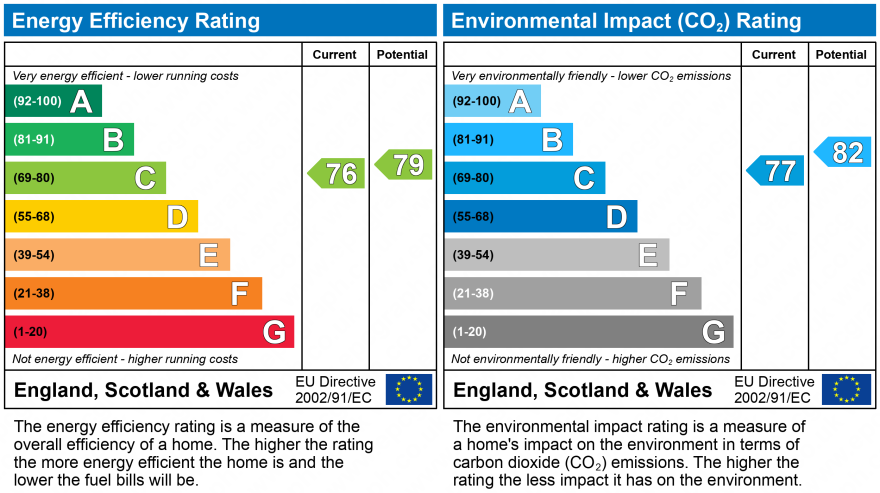 EPC Graph for BARTON CRESCENT, DAWLISH
