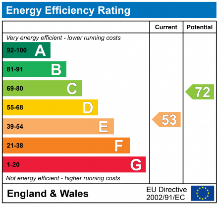 EPC Graph for TOR VIEW, HIGHWEEK, NEWTON ABBOT