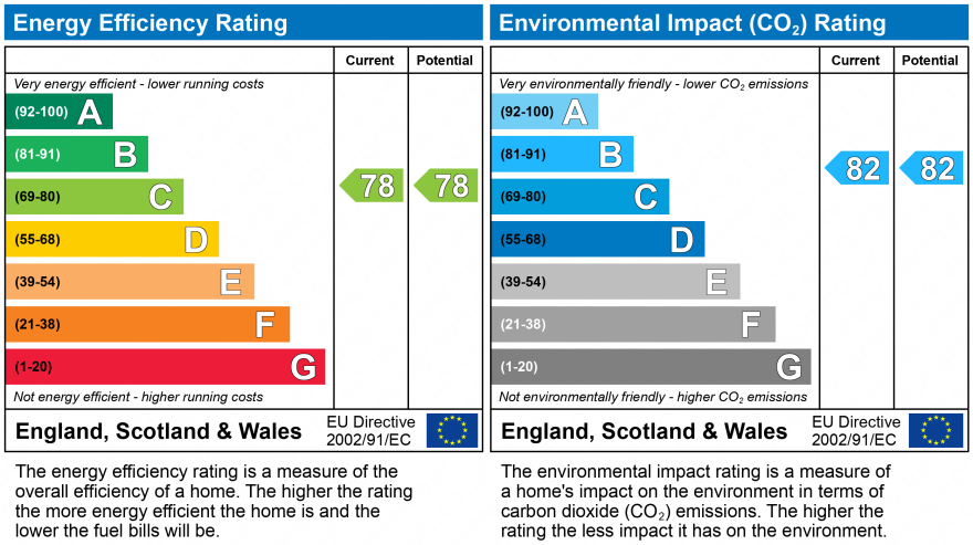 EPC Graph for RICHMOND HOUSE, DAWLISH