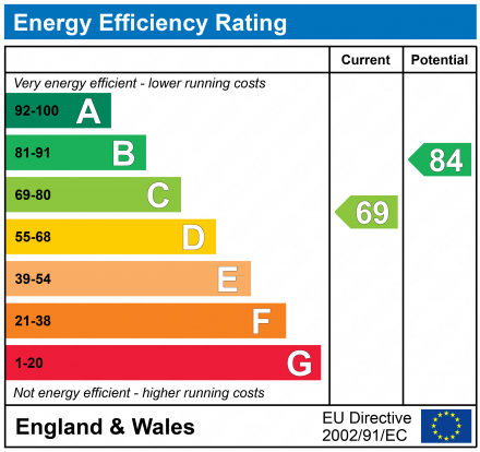EPC Graph for ORCHARD GARDENS, DAWLISH