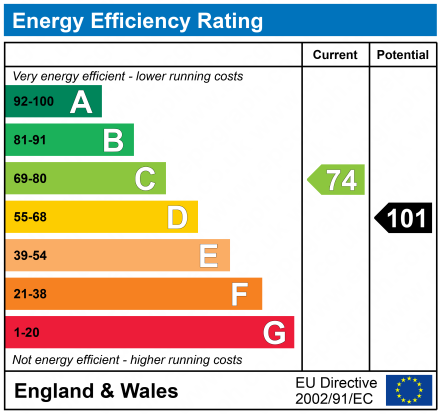 EPC Graph for HENSFORD MEWS, DAWLISH