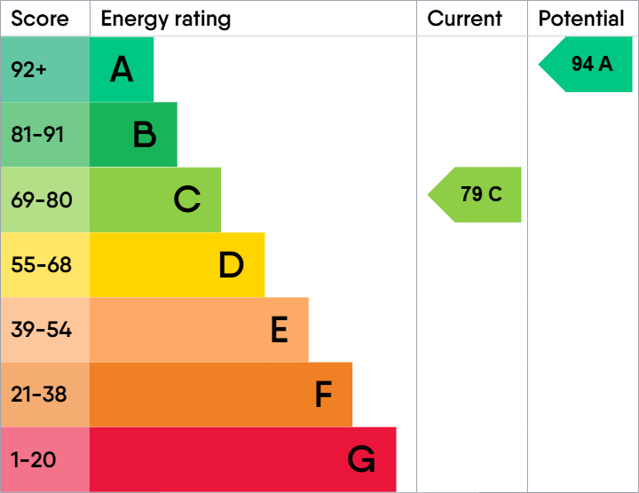 EPC Graph for ROSCOFF ROAD, DAWLISH