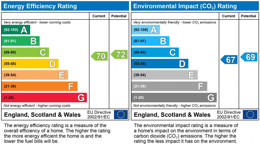 EPC Graph for Summerhayes, Dawlish
