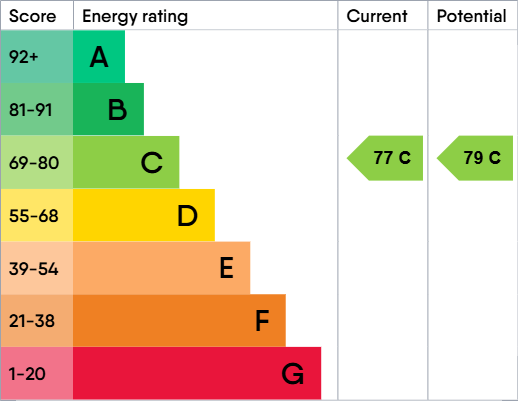 EPC Graph for GREAT CLIFF, DAWLISH