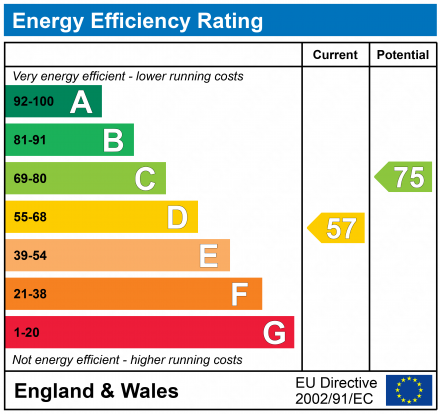 EPC Graph for DEVON VIEW, DAWLISH WARREN