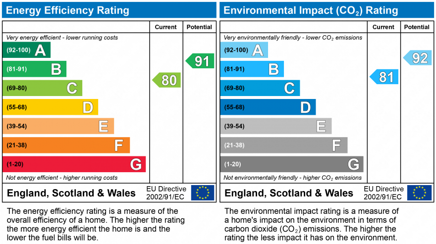 EPC Graph for CARHAIX WAY, DAWLISH