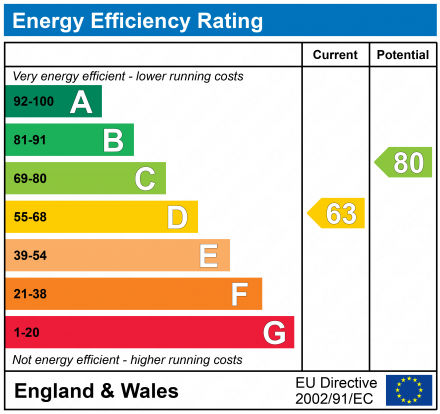EPC Graph for WESTLANDS, DAWLISH