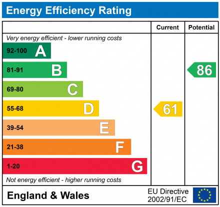 EPC Graph for QUEEN LANE, DAWLISH