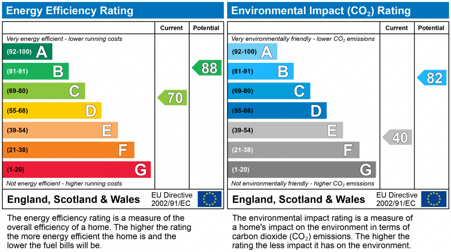EPC Graph for COUNTIES CRESCENT, STARCROSS