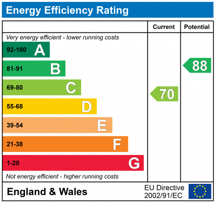 EPC Graph for SHORLAND CLOSE, DAWLISH