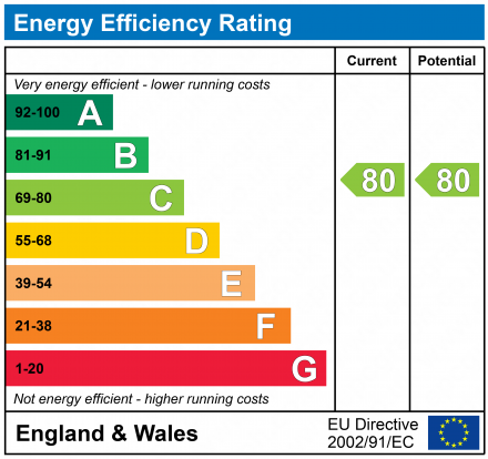 EPC Graph for ROSCOFF ROAD, DAWLISH