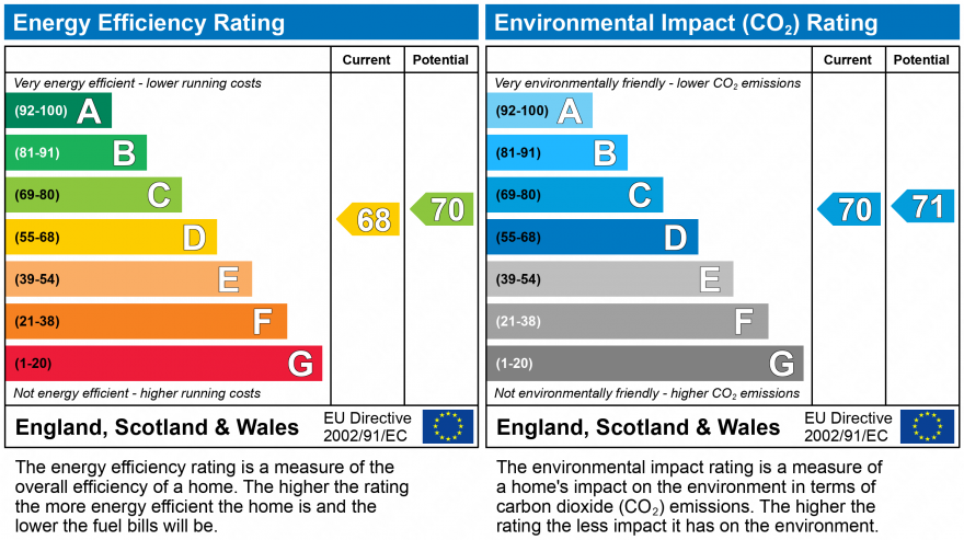 EPC Graph for SUMMERHAYES, DAWLISH